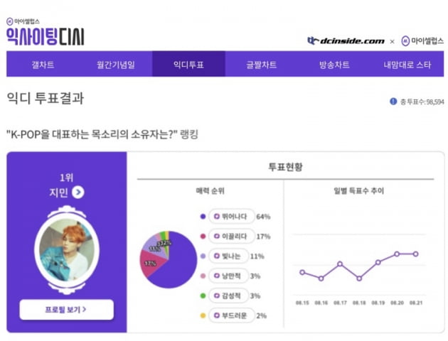 방탄소년단 지민 "K팝을 대표하는 목소리 1위 선정...그래미 여왕 리조도 빠진 '보물 목소리'