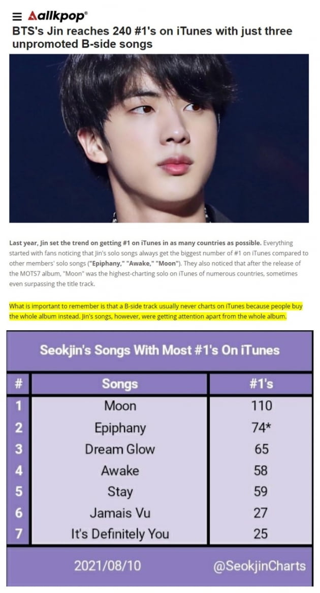 방탄소년단 진, 솔로 3곡으로 아이튠즈 242개국 1위 '글로벌 음원 파워'