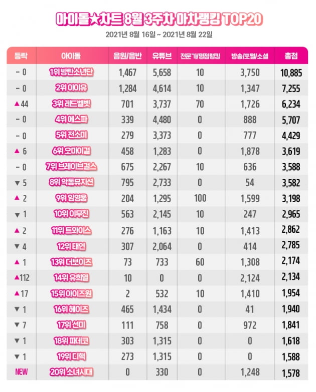 [공식]방탄소년단(BTS), 8월 3주차 아차랭킹 '부동의 1위'