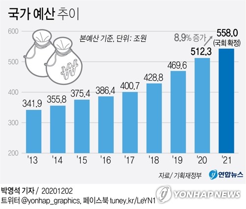 내년 예산 600조 안팎…소상공인·신양극화에 '방점'