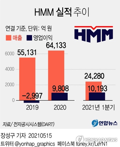 HMM, 파업위기 속 최대 실적 발표 임박…임단협에 영향 미칠까