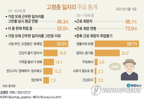 평생직장 옛말…10년 새 근속기간 19년9개월→15년2개월