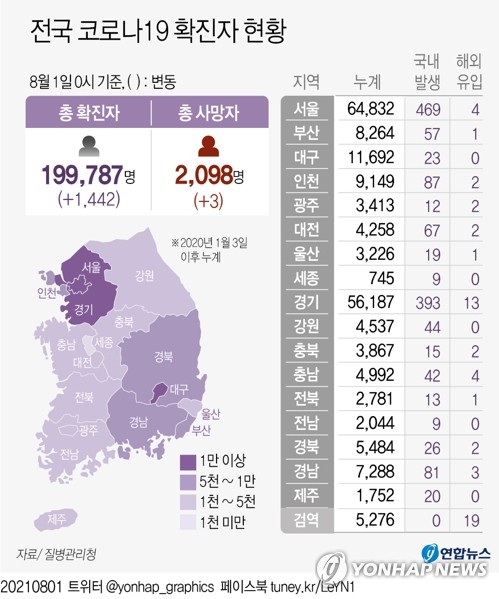 신규확진 1천442명, 26일째 네자릿수…누적 20만명 육박 확산세 지속(종합)