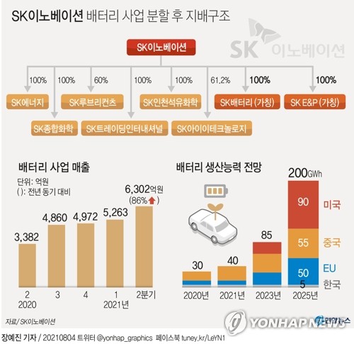 SK이노베이션, 2분기 5천65억원 흑자…배터리 사업 최대 매출(종합2보)