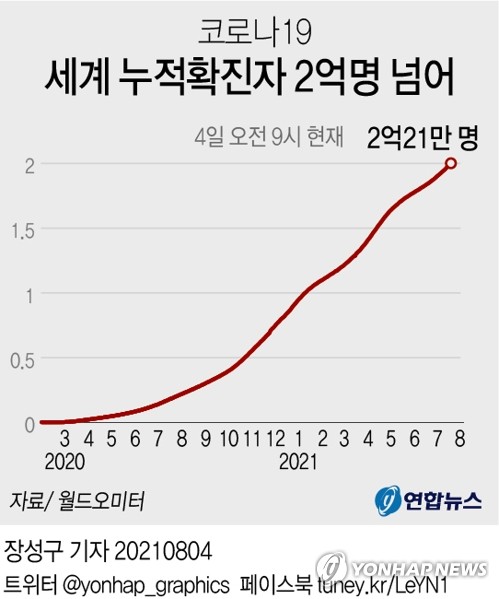 세계 코로나 확진자 2억명 넘었다…델타 공포 현실로(종합2보)