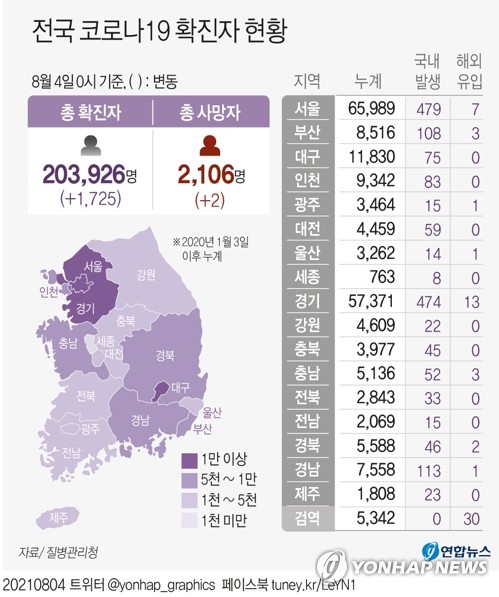 신규확진 1천725명,비수도권 최다…수도권 4단계 연장 여부 6일 발표(종합)