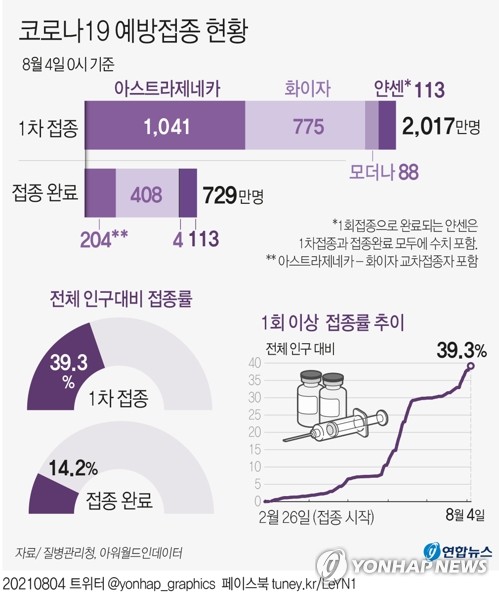 1차접종 총 2천16만9천592명, 인구의 39.3%…잔여백신 604만회분(종합)