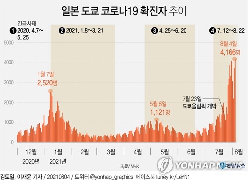 日코로나 확진 또 최다…"경험한 적 없는 감염 확산"(종합2보)