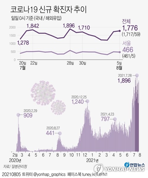 오후 9시까지 1천574명, 어제보다 75명↓…6일 1천700명 안팎 예상(종합)