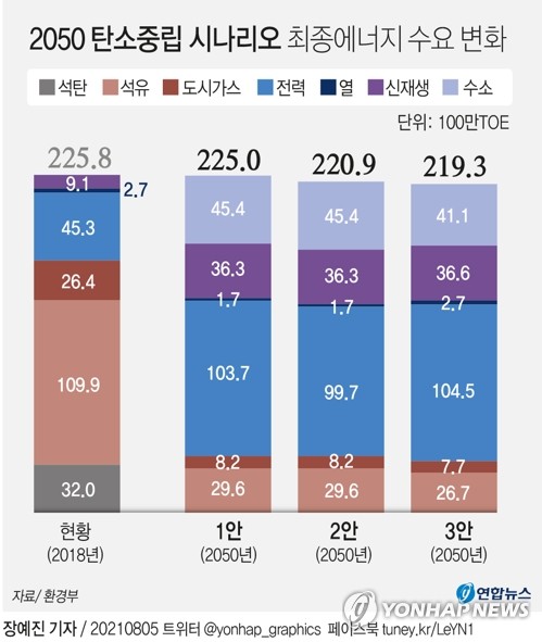 경제계 "탄소중립 시나리오 감축목표 과도, 이행방안도 불명확"(종합)
