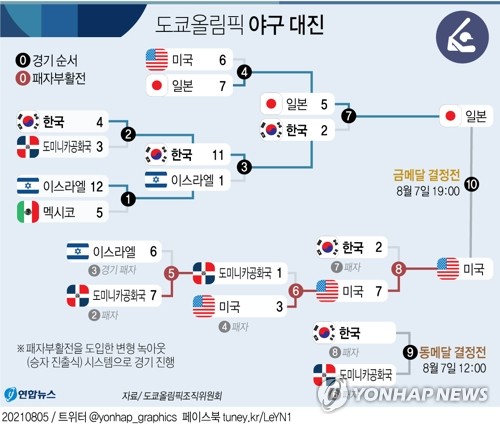 [올림픽] 치명적인 2연패…한국 야구, 푹 쉰 도미니카共과 동메달결정전