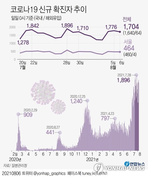 서울 464명 신규 확진…어제보다 2명 감소(종합)