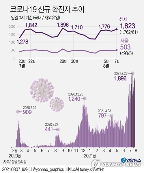 '우려가 현실로' 결국 2천명대까지…더 시급해진 백신접종 속도전(종합)