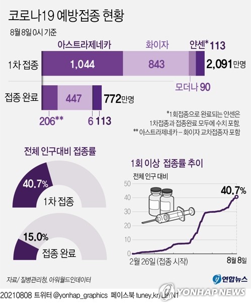 1차접종 2천90만8천244명, 인구의 40.7%…잔여백신 1천41만회분(종합)