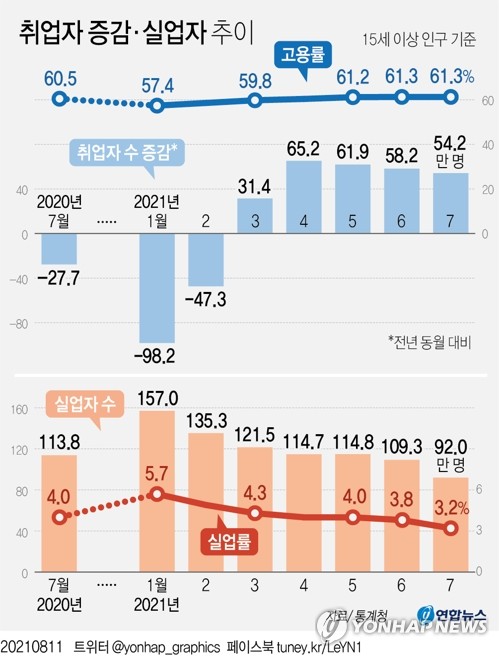 취업자 54만명 늘었지만 직원 둔 자영업자 31년만에 최저(종합3보)