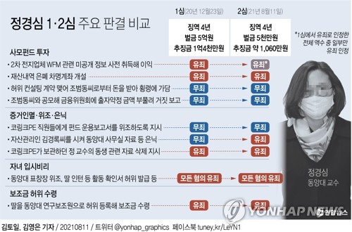 [팩트체크] 정경심, 사모펀드 관련 혐의 모두 무죄?