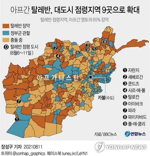 아프간 내전격화에 국제사회 비상…탈레반에 "자제하라" 경고