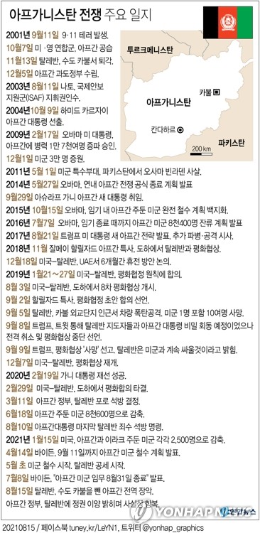 '4개월만에 아프간 함락' 바이든 역풍 맞나…동맹국들도 비판(종합)