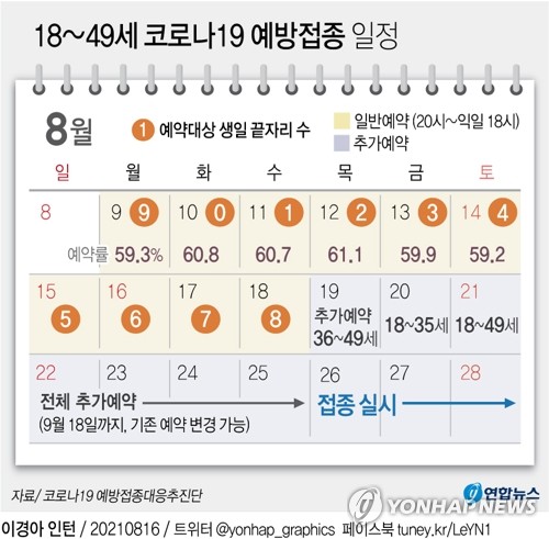 생일 끝자리 '7'인 18∼49세 예약…지자체 청장년층 우선접종 시작