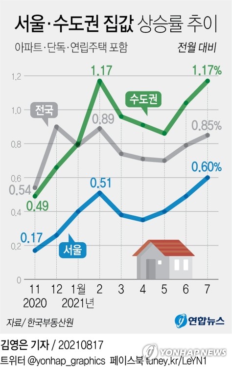 7월 수도권 집값, 13년 만에 최대폭 올랐다(종합)