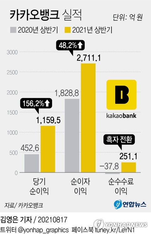 카뱅 급등, 시총 43조 돌파…현대차와 불과 1.6조 차이