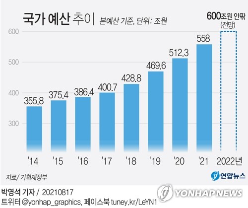 내년 예산도 8%대 증가율 검토…확장재정 기조 이어진다