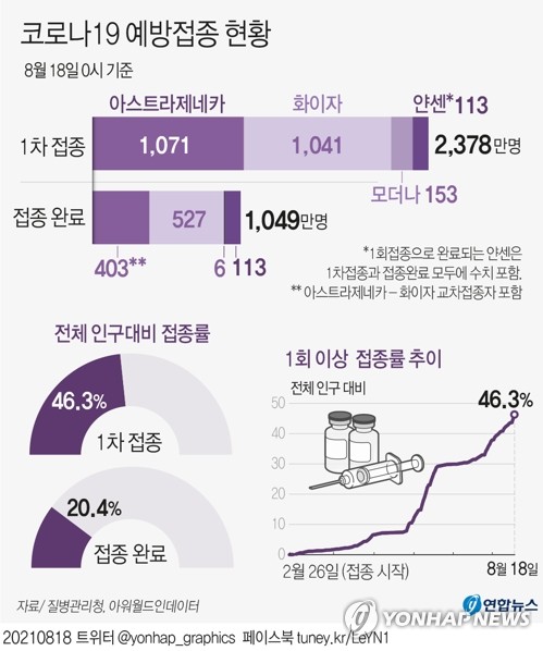 접종 예약 아직이라면?…35∼49세 오후 8시부터 추가 예약 가능