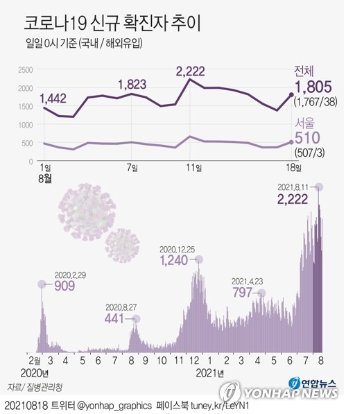 오후 6시까지 1천561명, 어제보다 171명↑…내일 2천명 안팎 예상