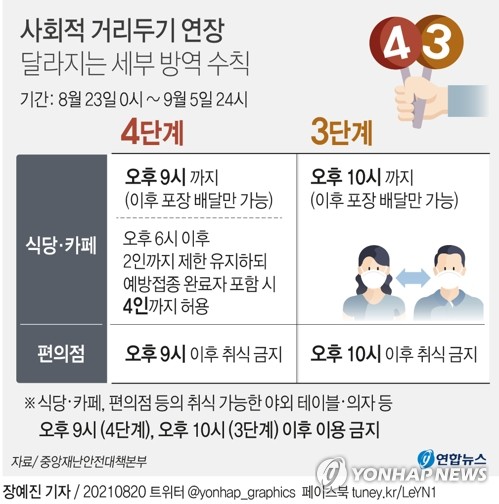 거리두기 2주 연장…오늘부터 수도권 식당-카페 영업 밤 9시까지