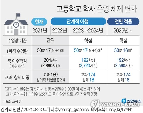 2023년부터 일반고 수업시간 줄어든다…대입제도 당분간 유지(종합)