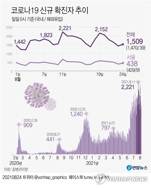 오늘 또 2천명대, 50일째 네 자릿수…위중증 환자도 급증세 비상