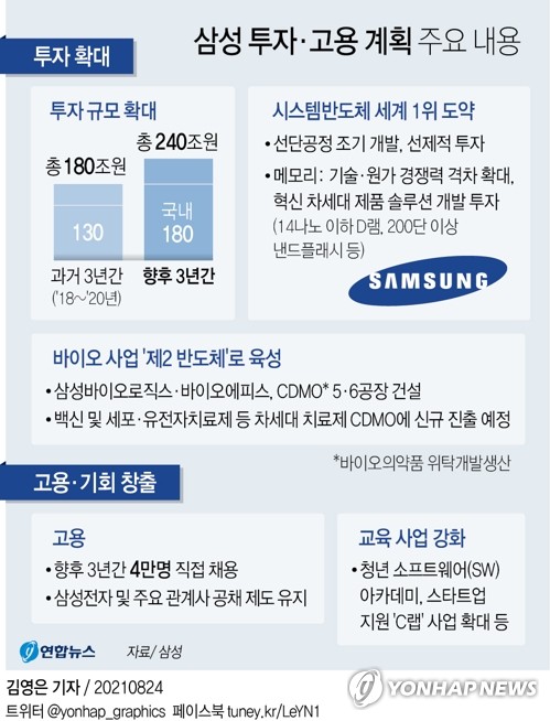 [특징주] 삼성 '240조 투자계획'에 반도체·바이오 소부장 강세(종합)