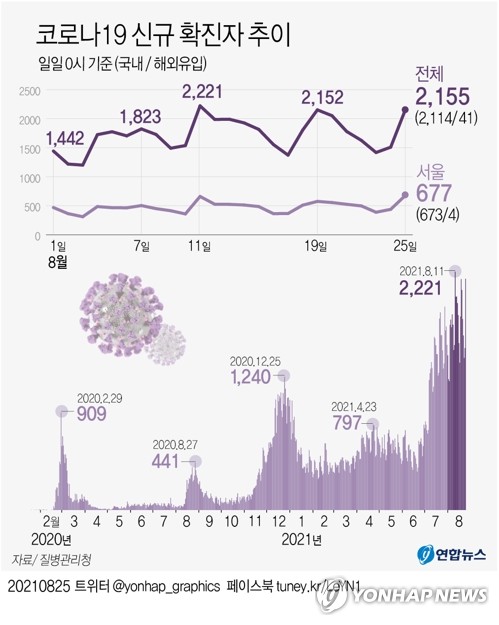오늘 1900명대…델타 변이 확산속 위중증·사망자 급증세 비상
