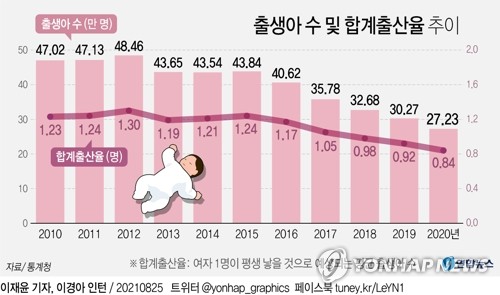 작년 출생아 사상 첫 20만명대…합계출산율 '역대 최저' 0.84명(종합)