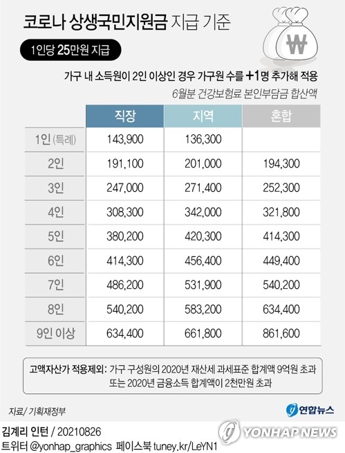 1인당 25만원 국민지원금 추석전 지급…카드 캐시백 10월부터(종합2보)