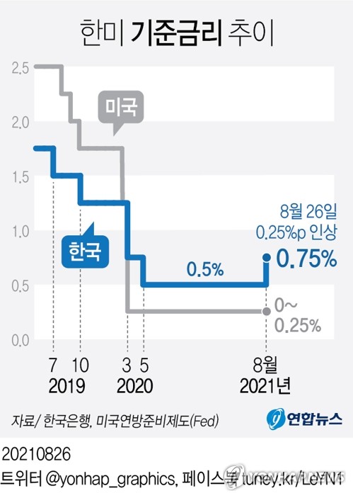 "한은, 경기보다 금융불균형에 주목…연내 추가 금리인상 유력"