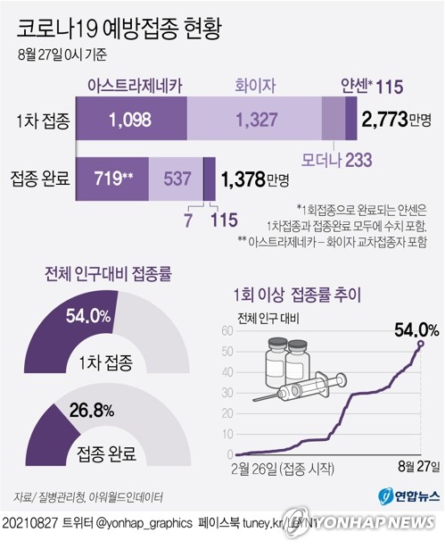 1차접종 2천772만7천639명, 인구 54.0%…잔여백신 1천96만회분(종합)