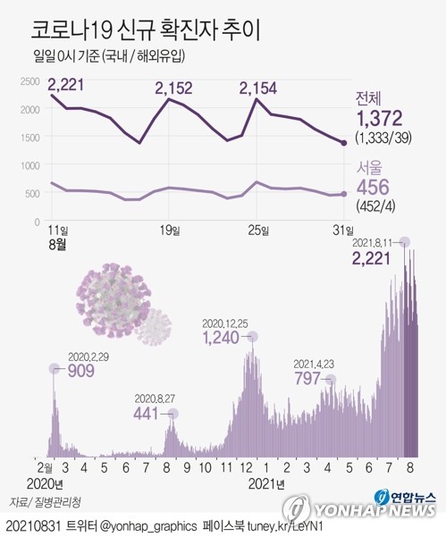 오후 9시까지 1천838명, 어제보다 569명↑…1일 다시 2천명 안팎 예상(종합)