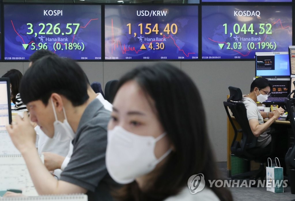 코스피 3,220대 회복…기관 6천억 순매수(종합)
