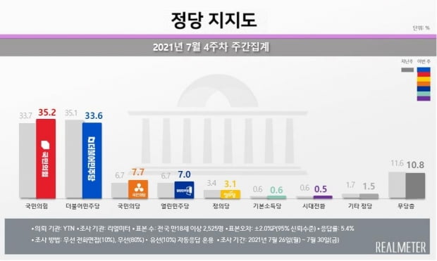 국민의힘 6주만에 반등, 35.2%…'쥴리 벽화' 논란 속 女 흡수