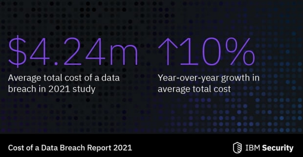 IBM "코로나 발생 기간 데이터 유출 비용 사상 최고치"