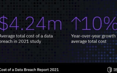 IBM "코로나 발생 기간 데이터 유출 비용 사상 최고치"