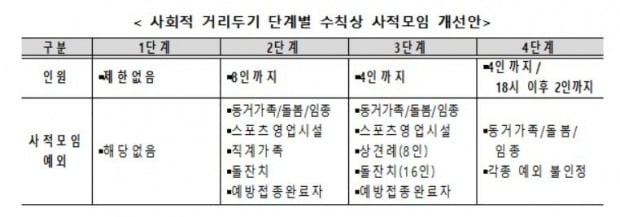 직계가족 모임 3단계선 4명까지…대면 종교활동 4단계 최대 99명까지