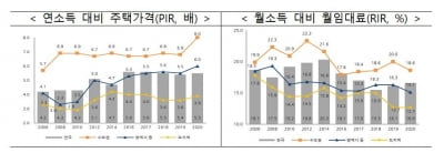 수도권에서 월급 한푼 안쓰고 집사는데 걸리는 기간 6.8년→8년