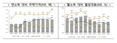 수도권에서 월급 한푼 안쓰고 집사는데 걸리는 기간 6.8년→8년(종합)