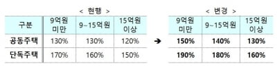 임대사업자 보증금 보증 요건 완화…집값 산정시 '시세'도 허용