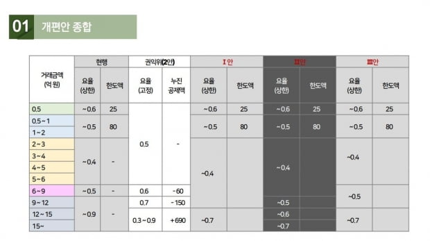 중개수수료 개편…유력안 확정시 9억 매매수수료 810만→450만원