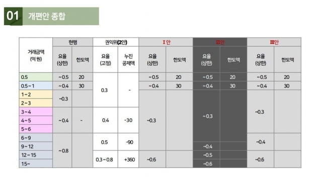 중개수수료 개편…유력안 확정시 9억 매매수수료 810만→450만원