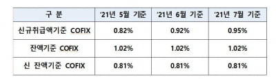 주택담보대출 변동금리 기준 '코픽스' 0.95%…한달새 0.03%p↑