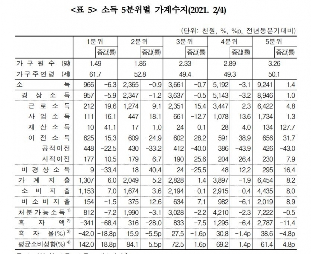 상위 20%만 소득 증가…재난지원금 사라지니 분배 악화